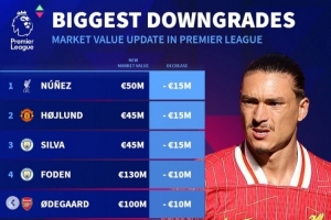 英超球员贬值榜：努涅斯&霍伊伦&B席均降1500万，福登&厄德高在列