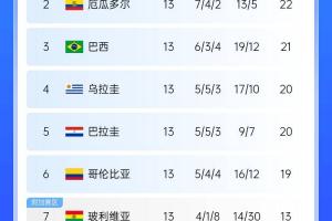 南美积分榜：阿根廷积28分6分领跑，厄瓜多尔扣3分仍第2&巴西第3
