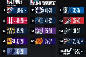 西部排名竞争愈发惨烈 谁能最终杀进前十？