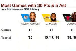 亚历山大单赛季季后赛第11次砍下30分5助 追平乔&詹并列历史第一