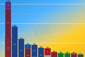 👀现役球员总决赛得分榜：12人200+ 老詹断档第1＞水花合体💦