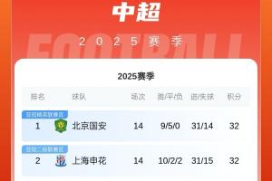 唯一不败球队！中超积分榜：国安14轮32分登顶！申花、蓉城二三位