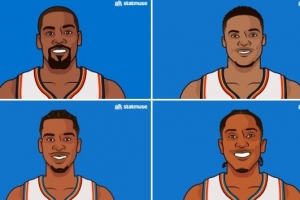 雷霆队史有4人做到总决赛场均25+：3位MVP+杰伦-威廉姆斯