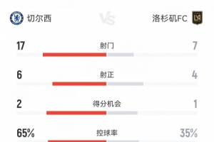 切尔西2-0洛杉矶FC数据：射门17-7，射正6-4，角球7-1