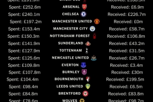 零！曼联、富勒姆截至目前是今年夏窗转会收入最少的英超俱乐部