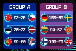 欧锦赛第3日赛果汇总：芬兰神将爆砍43分 申京准三双率土耳其连胜