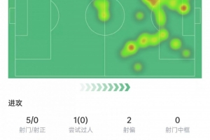 姆巴佩本场数据：3次越位+7次关键传球，5次射门0射正&获评6.6分