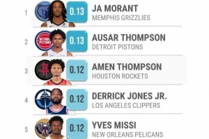 上赛季滞空时间：莫兰特&汤普森兄弟前三 约基奇0.001%倒数第一