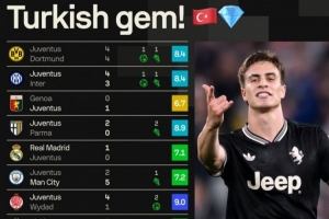 停不下来！20岁伊尔迪兹各项赛事近10场为尤文贡献6球7助攻