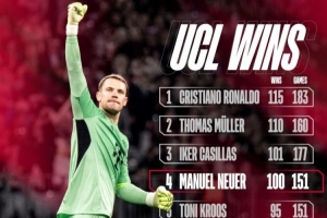 能否超越C罗115胜纪录？拜仁官方晒欧冠胜场榜：诺伊尔100胜列第4