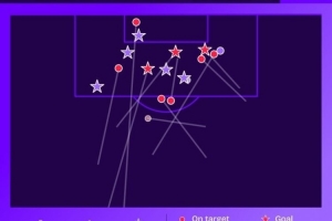 5球3助！凯恩前3轮独造8球是德甲有统计以来最多，共计仅7次射门