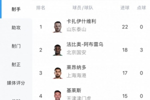 中超射手榜：瓦科22球领跑，莱昂纳多戴帽17球升至第三