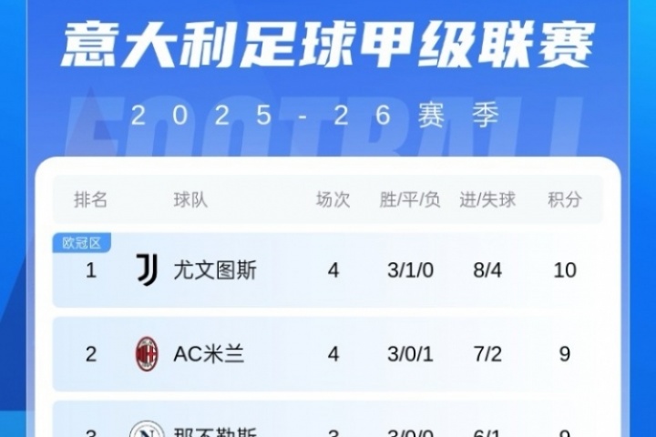 意甲积分榜：国米止2连败升至第十，尤文暂领跑，AC米兰第二