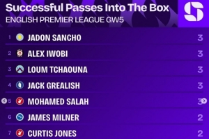英超第5轮成功传球进禁区榜：桑乔等5名球员各3次，本轮最多
