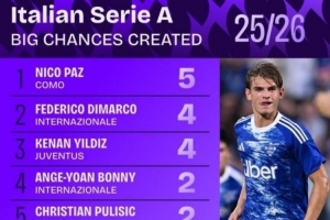 意甲25/26赛季创造重大机会榜：帕斯5次居首，国米三人入选