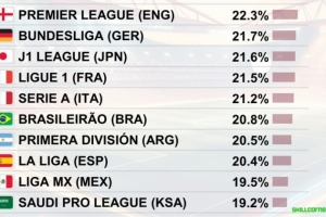 各联赛高速跑动距离占比TOP10：英超居首，德甲第二，西甲仅第八