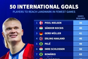 国家队最快达50球所用场次：哈兰德46场第4、梅西107场和C罗114场