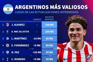 阿根廷球员德转身价榜：小蜘蛛、麦卡1亿欧居首，帕斯5500万欧