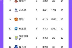 英超积分榜：利物浦各赛事四连败掉第四，曼联连胜第九