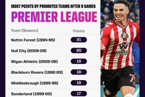 桑德兰联赛前9轮豪取17分！在英超历史升班马同期战绩并列第6位