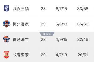 武汉三镇提前确定保级，明日若客负海牛将确保亚泰提前降级